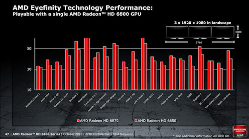 GPURadeon HD 6800סǽ̤Υˤʤ2EyefinityפȡEyeSpeedפȤ