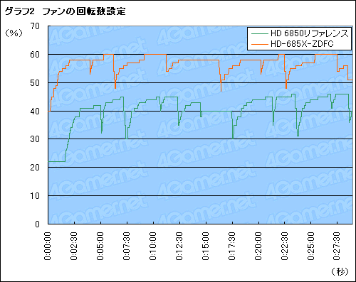画像ギャラリー No.016のサムネイル画像 / 「XFX初」とされるデュアルファン仕様のHD 6850カード,その実力を検証