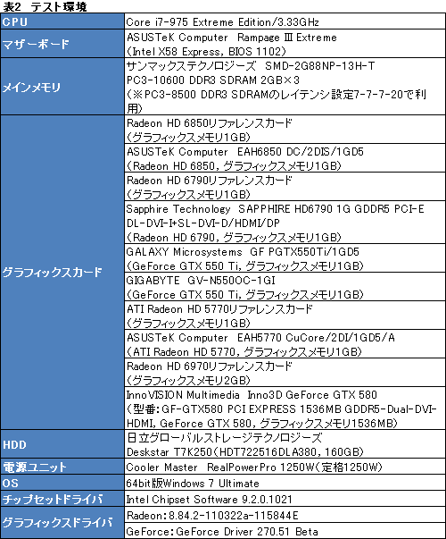 画像ギャラリー No.025のサムネイル画像 / 1万円台前半〜中盤のグラフィックスカード2枚によるマルチGPU動作検証。HD 6850・6790・5770 CFXとGTX 550 Ti SLIを試してみる
