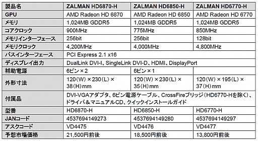 画像ギャラリー No.006のサムネイル画像 / Zalmanがグラフィックスカード市場に参入。Radeon搭載の3モデルが発売