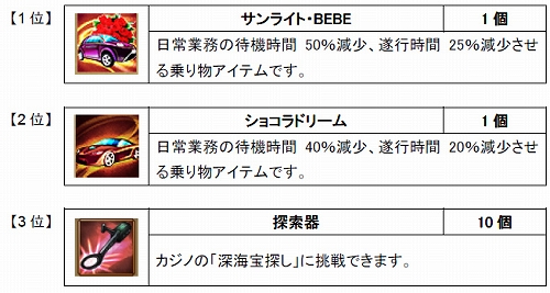 画像ギャラリー No.006のサムネイル画像 / 「Mr.CEO」,社員の能力がアップできるアイテム“チョコレート”登場