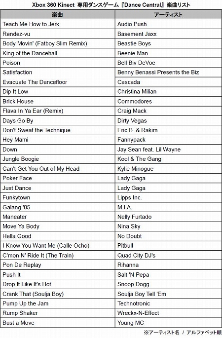 Xbox 360 Kinect専用タイトル Dance Central に収録される洋楽全32曲のリストが公開に
