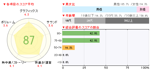 画像ギャラリー No.002のサムネイル画像 / 15周年記念の最新作「サカつく7」は10万本。「あつめて!カービィ」「トリコ グルメサバイバル!」などもランクインの「週間販売ランキング+」