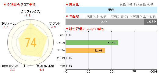 画像ギャラリー No.002のサムネイル画像 / 「テイルズ オブ エクシリア」の販売本数が50万本を突破。「バイオハザード リバイバルセレクション」は合計10万本の「週間販売ランキング+」