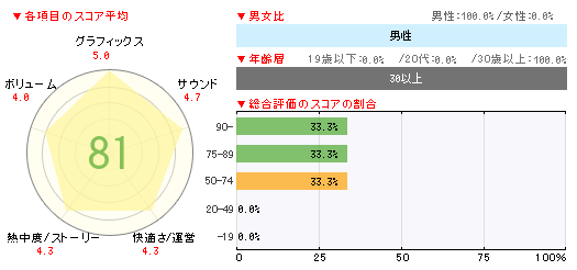 画像ギャラリー No.002のサムネイル画像 / 「DARK SOULS」が約28万本で好調な売れ行き。「ICO」「ワンダと巨像」「Gears of War 3」「閃乱カグラ」など新作が大量の「週間販売ランキング+」