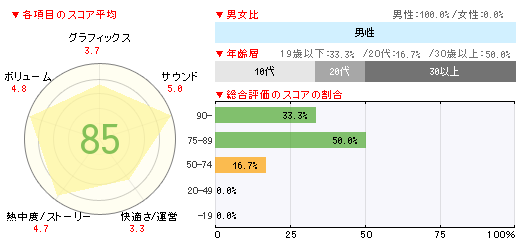 画像ギャラリー No.002のサムネイル画像 / 「ウイニングイレブン 2012」が27万本,「AKB 1/48」が23万本を販売の「ゲームソフト週間販売ランキング+」