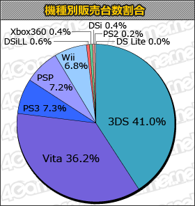 画像集#001のサムネイル/「FINAL FANTASY XIII-2」が50万本超え。PS Vita本体は32万台を販売の「ゲームソフト週間販売ランキング＋」