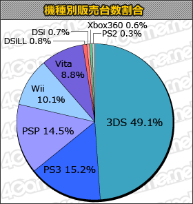 画像集#001のサムネイル/「モンスターハンター3G」が累計100万本を突破。3DSのミリオンヒットタイトルが並んだ「ゲームソフト週間販売ランキング＋」