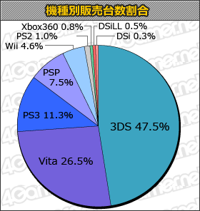 画像集#001のサムネイル/PS Vitaでリメイクされた「ペルソナ4 ザ・ゴールデン」が13万7000本。「LOLLIPOP CHAINSAW」は合計6万7000本の「週間販売ランキング＋」
