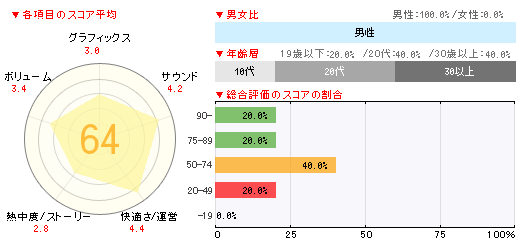 画像ギャラリー No.002のサムネイル画像 / 「ロストヒーローズ」合計4万8000本,「マックス・ペイン3」2万4000本などが登場の「ゲームソフト週間販売ランキング+」