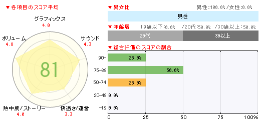画像ギャラリー No.003のサムネイル画像 / 「アイマス シャイニーフェスタ」が11万9000本,「DARK SOULS ABYSS EDITION」が6万7000本の「週間販売ランキング+」