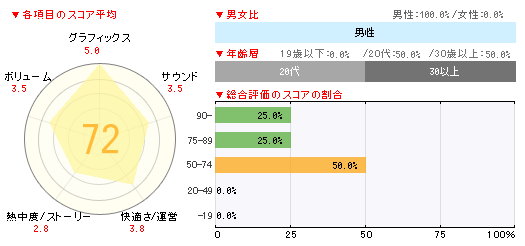 画像ギャラリー No.002のサムネイル画像 / 「アサシン クリードIII」合計8万1000本,「サモンナイト4」4万本,「メダル オブ オナー ウォーファイター」2万5000本の「週間販売ランキング+」