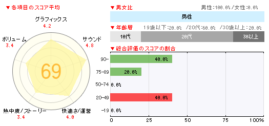 画像ギャラリー No.006のサムネイル画像 / 「イナズマイレブンGO2 クロノ・ストーン ネップウ/ライメイ」が合計16万8000本の「ゲームソフト週間販売ランキング+」