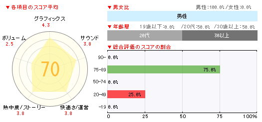 画像ギャラリー No.002のサムネイル画像 / 「Dragon's Dogma: Dark Arisen」合計13万4000本。「TOMB RAIDER」「線形拘束のフェノグラム」なども発売の「週間販売ランキング+」