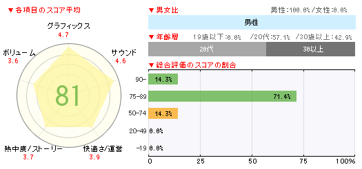 画像ギャラリー No.002のサムネイル画像 / 「ピクミン3」9万2000本,「妖怪ウォッチ」5万3000本。「New スーパールイージ U」「Dead Island: Riptide」なども登場の「週間販売ランキング+」