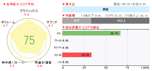 画像ギャラリー No.002のサムネイル画像 / 「GOD EATER 2」合計37万8000本,「コール オブ デューティ ゴースト」合計20万3000本。PS Vita TVは4万2000台の「週間販売ランキング+」