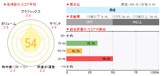 画像集#002のサムネイル/「星のカービィ トリプルデラックス」が連続で1位,累計販売数は約30万本となった「ゲームソフト週間販売ランキング+」