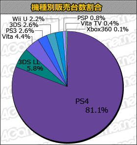 画像集#001のサムネイル/PlayStation 4発売から2日間の販売数は30万台越え。新世代ゲーム機の登場で盛り上がった「週間販売ランキング＋」