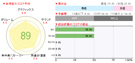 画像集#002のサムネイル/「アイドルマスター ワンフォーオール」8万3000本,「限界凸記 モエロクロニクル」3万2000本の「ゲームソフト週間販売ランキング+」