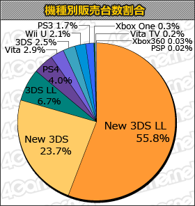画像集#001のサムネイル/「モンスターハンター4G」初週販売数は144万本。「New 3DS」は7万台，「New 3DS LL」は16万4000台の「ゲームソフト週間販売ランキング＋」