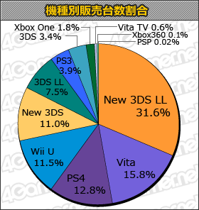 Cod Aw 合計14万7000本 ウイイレ15 合計9万8000本 電撃fc 合計6万本と 新作タイトルが百花繚乱の 週間販売ランキング