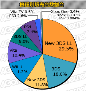 画像集#001のサムネイル/「スマブラ for Wii U」22万7000本。「ダビスタGOLD」「GUILTY GEAR Xrd」「戦国無双 Chronicle 3」など新作多数の「週間販売ランキング＋」