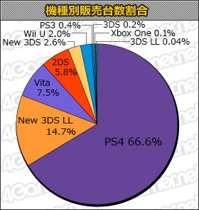 画像集#001のサムネイル/「Fate/EXTELLA」が合計15万8000本でトップ。「ニンテンドークラシックミニ ファミリーコンピュータ」は26万1000台の「週間販売ランキング＋」