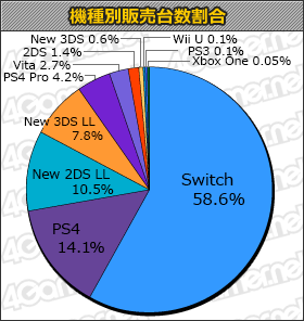 スプラトゥーン2 初週販売数は64万8000本 レイトン ミステリージャーニー 7万本の ゲームソフト週間販売ランキング