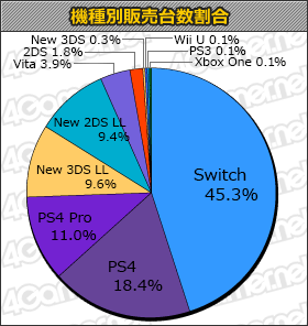 画像集#001のサムネイル/「Destiny 2」5万本，「ドラゴンボール ゼノバース2 for Nintendo Switch」2万4000本の「ゲームソフト週間販売ランキング＋」