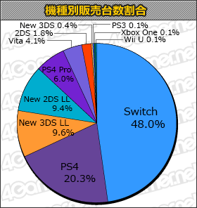 ポッ拳 Pokken Tournament Dx 5万3000本 Nba 2k18 1万4000本の ゲームソフト週間販売ランキング