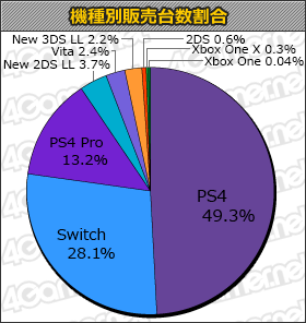 ドラゴンボール ファイターズ 6万8000本 Switch版 Skyrim もランクインの ゲームソフト週間販売ランキング