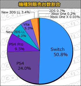画像集 No.001のサムネイル画像 / 「ドンキーコング トロピカルフリーズ」が8万8000本でトップとなった「ゲームソフト週間販売ランキング＋」