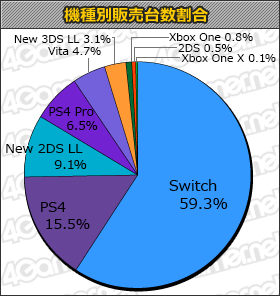 画像集 No.001のサムネイル画像 / 「太鼓の達人 Nintendo Switchば〜じょん！」が約7万本の「ゲームソフト週間販売ランキング＋」