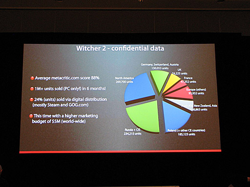 画像集#006のサムネイル/［GDC 2012］「The Witcher 2」のCD Projektが語る，あなたのPC専用ゲームもこうすれば100万本売れるというレクチャー。果たしてその方法とは