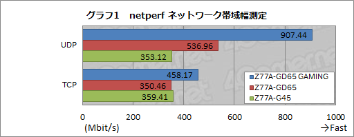 画像ギャラリー No.023のサムネイル画像 / MSIのゲーマー向けマザー「Z77A-GD65 GAMING」をテスト。ゲーム用LANコントローラ「Killer E2200」は,負荷や遅延の低減に効果があるか?