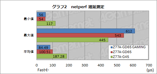 画像ギャラリー No.024のサムネイル画像 / MSIのゲーマー向けマザー「Z77A-GD65 GAMING」をテスト。ゲーム用LANコントローラ「Killer E2200」は,負荷や遅延の低減に効果があるか?