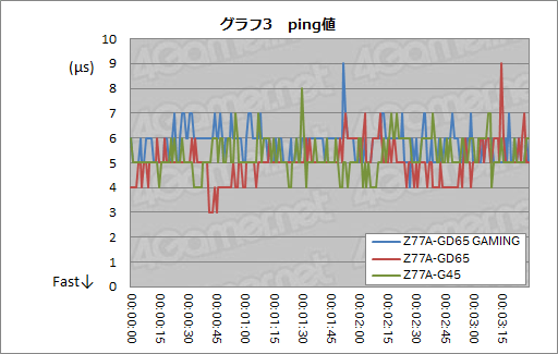 画像ギャラリー No.029のサムネイル画像 / MSIのゲーマー向けマザー「Z77A-GD65 GAMING」をテスト。ゲーム用LANコントローラ「Killer E2200」は,負荷や遅延の低減に効果があるか?