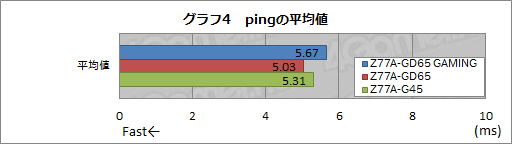 画像ギャラリー No.030のサムネイル画像 / MSIのゲーマー向けマザー「Z77A-GD65 GAMING」をテスト。ゲーム用LANコントローラ「Killer E2200」は,負荷や遅延の低減に効果があるか?