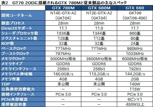 画像ギャラリー No.046のサムネイル画像 / 【PR】足りないものなどない。MSIの「GT70-2OD」は,真のオールインワンゲーマー向けノートPCだ