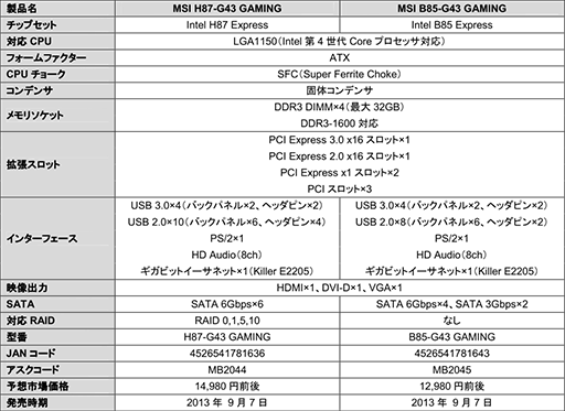 ꡼ No.003 | Haswellб13000ߤΰ²MSIޡޥȯ