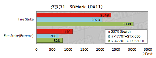 画像ギャラリー No.040のサムネイル画像 / 【PR】厚み21.8mm。MSIの「GS70 Stealth」は,ついに登場した「薄いのに速い」ゲーマー向けノートPCだ