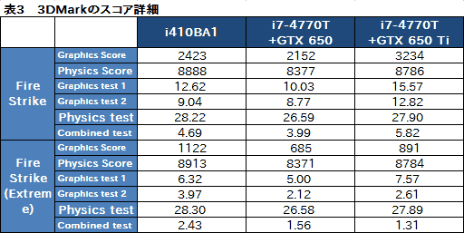 画像ギャラリー No.041のサムネイル画像 / 【PR】厚み21.8mm。MSIの「GS70 Stealth」は,ついに登場した「薄いのに速い」ゲーマー向けノートPCだ