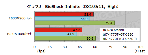画像ギャラリー No.043のサムネイル画像 / 【PR】厚み21.8mm。MSIの「GS70 Stealth」は,ついに登場した「薄いのに速い」ゲーマー向けノートPCだ