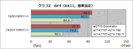 画像ギャラリー No.051のサムネイル画像 / 【PR】「GeForce GTX 880M」搭載のゲーマー向けノートPC「GT70 2PE Dominator Pro」がMSIからさっそく登場。実力を徹底的にチェックしてみた