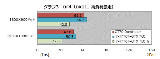 画像ギャラリー No.052のサムネイル画像 / 【PR】「GeForce GTX 880M」搭載のゲーマー向けノートPC「GT70 2PE Dominator Pro」がMSIからさっそく登場。実力を徹底的にチェックしてみた