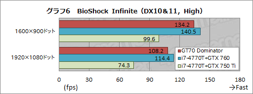 画像ギャラリー No.055のサムネイル画像 / 【PR】「GeForce GTX 880M」搭載のゲーマー向けノートPC「GT70 2PE Dominator Pro」がMSIからさっそく登場。実力を徹底的にチェックしてみた