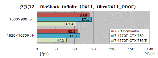 画像ギャラリー No.056のサムネイル画像 / 【PR】「GeForce GTX 880M」搭載のゲーマー向けノートPC「GT70 2PE Dominator Pro」がMSIからさっそく登場。実力を徹底的にチェックしてみた