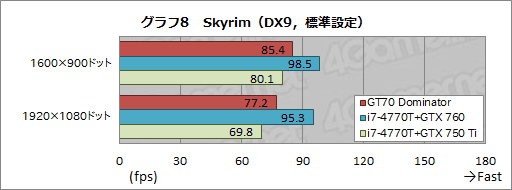 画像ギャラリー No.057のサムネイル画像 / 【PR】「GeForce GTX 880M」搭載のゲーマー向けノートPC「GT70 2PE Dominator Pro」がMSIからさっそく登場。実力を徹底的にチェックしてみた