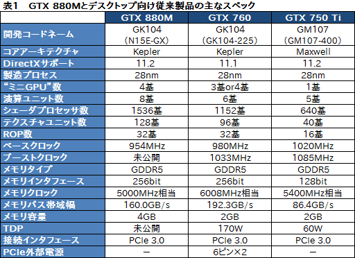 画像ギャラリー No.066のサムネイル画像 / 【PR】「GeForce GTX 880M」搭載のゲーマー向けノートPC「GT70 2PE Dominator Pro」がMSIからさっそく登場。実力を徹底的にチェックしてみた
