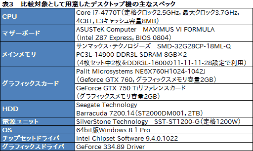 画像ギャラリー No.068のサムネイル画像 / 【PR】「GeForce GTX 880M」搭載のゲーマー向けノートPC「GT70 2PE Dominator Pro」がMSIからさっそく登場。実力を徹底的にチェックしてみた